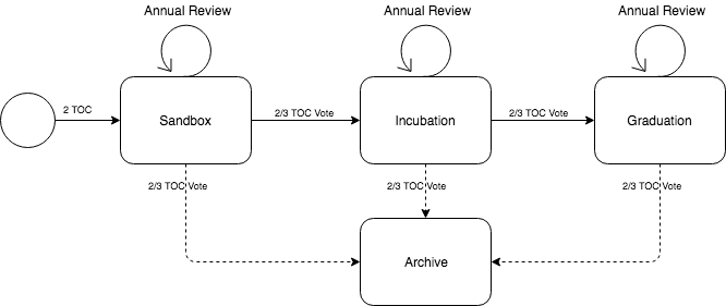 CNCF Sandbox Roadmap