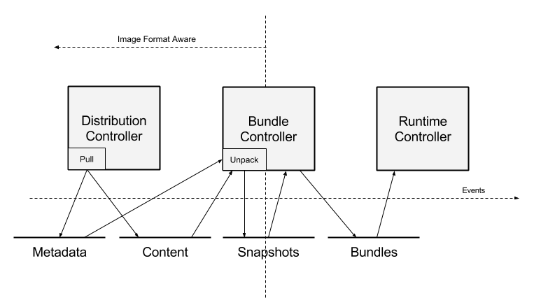 data-flow