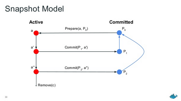 snapshot model diagram, showing active snapshots on the left andcommitted snapshots on the right