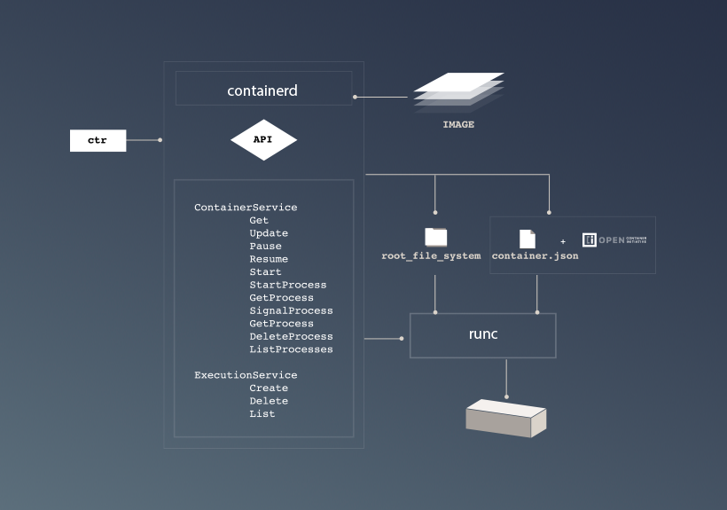 Containerd High Level Architecture