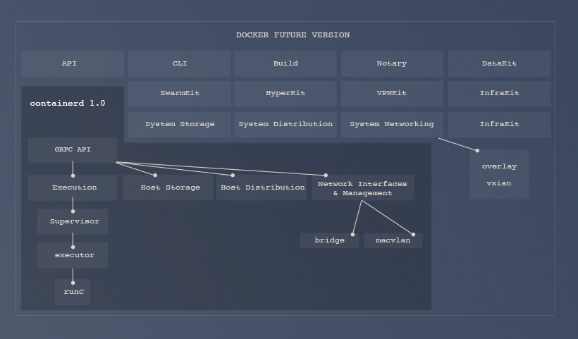 Containerd in Docker tomorrow