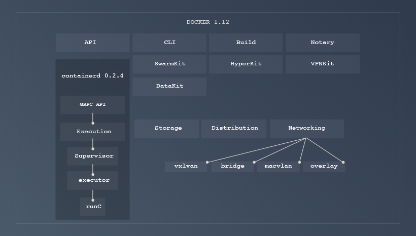 Containerd in Docker today