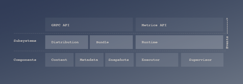 Containerd Architecture