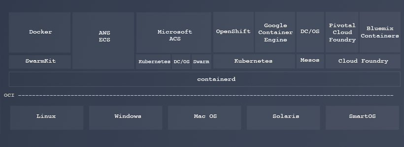 Containerd in the container ecosystem