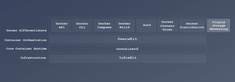 Containerd and Docker