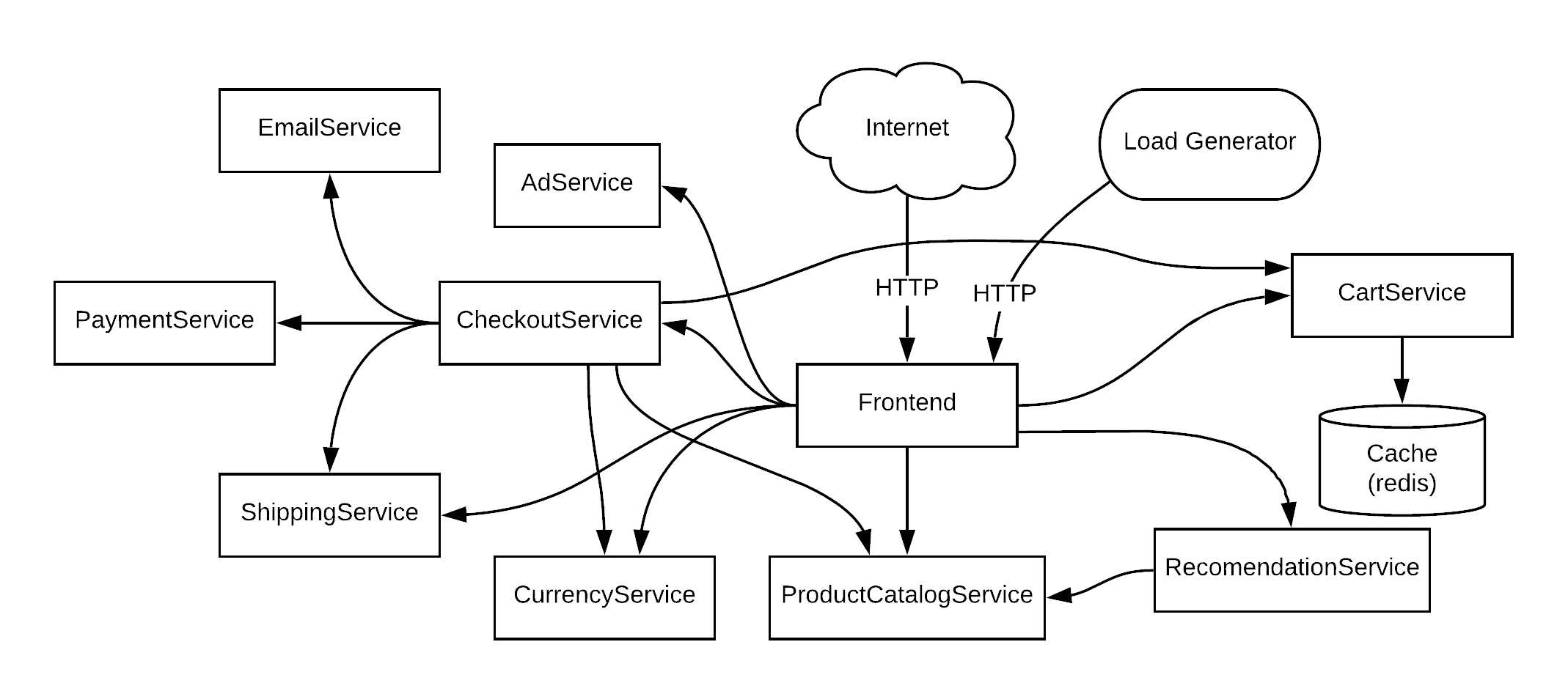 Architecture ofmicroservices