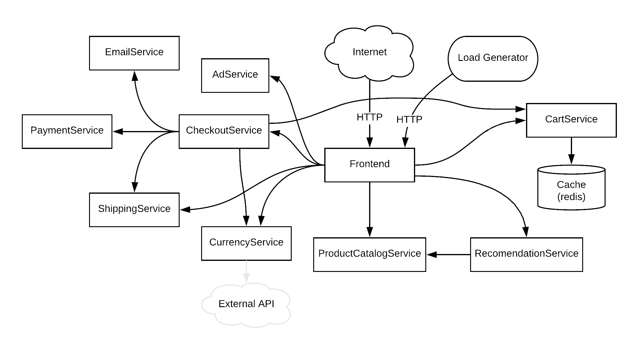 Architecture ofmicroservices