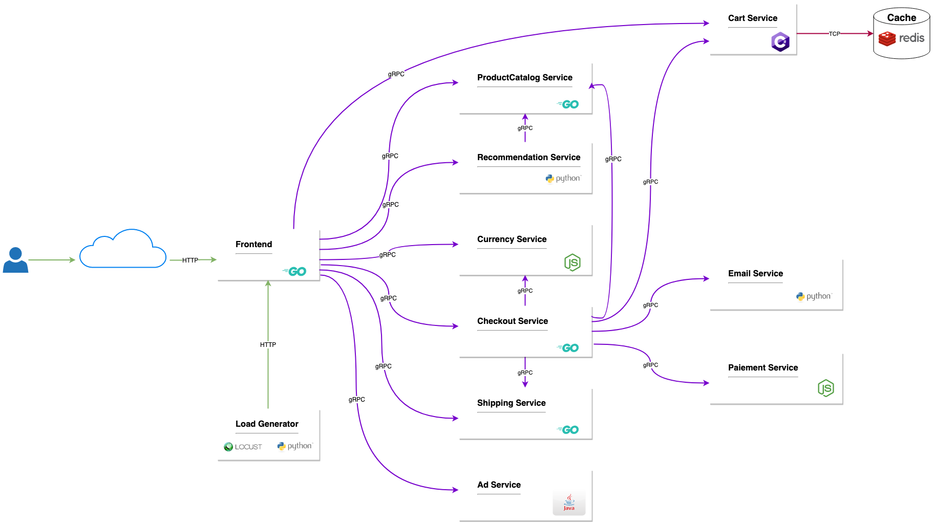 Architecture of
microservices