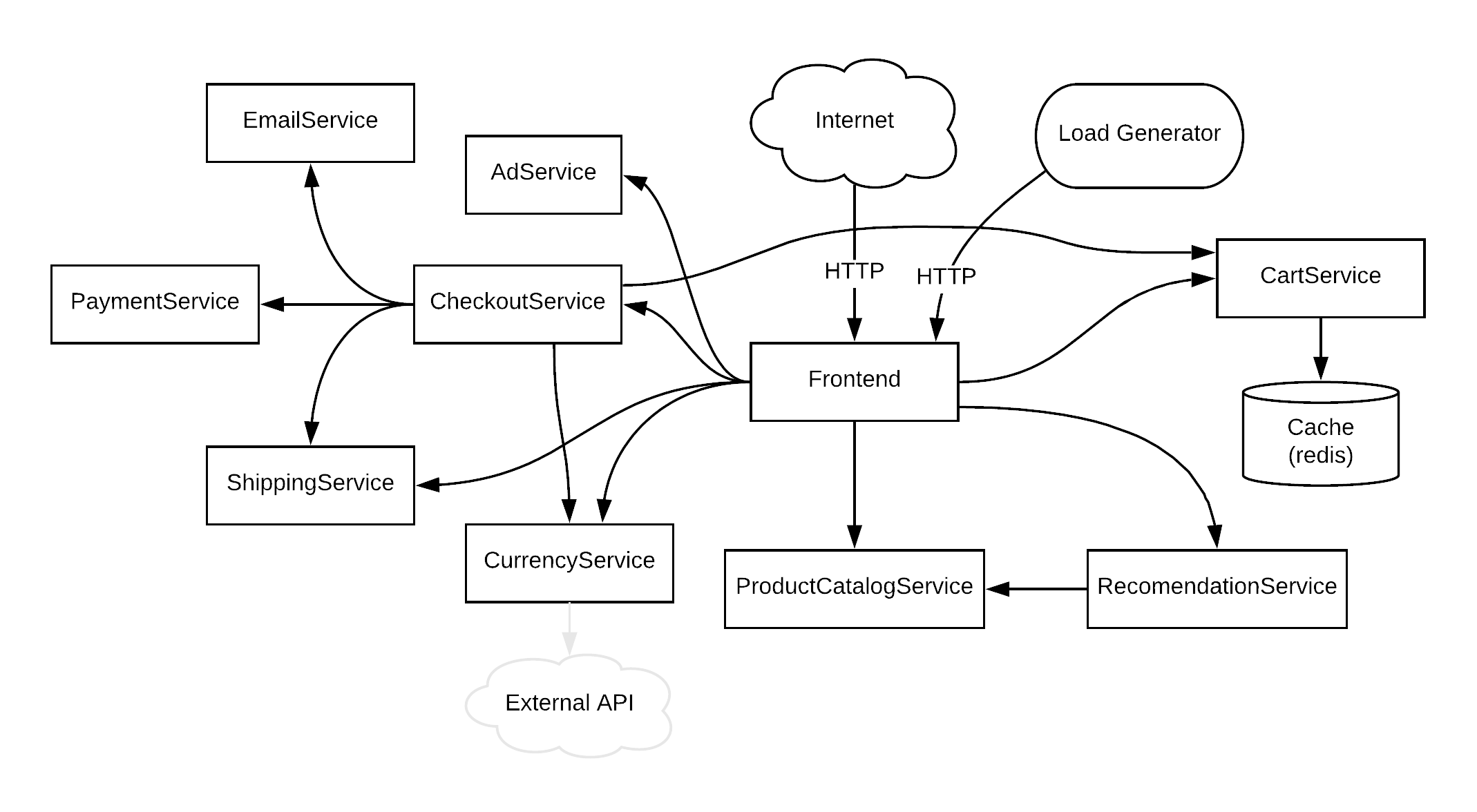 Architecture of
microservices