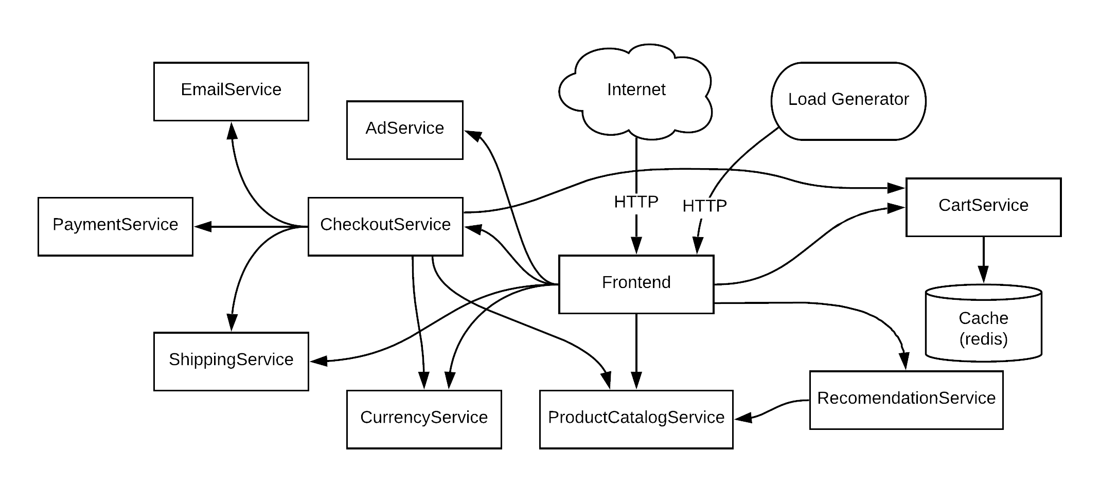 Architecture of
microservices