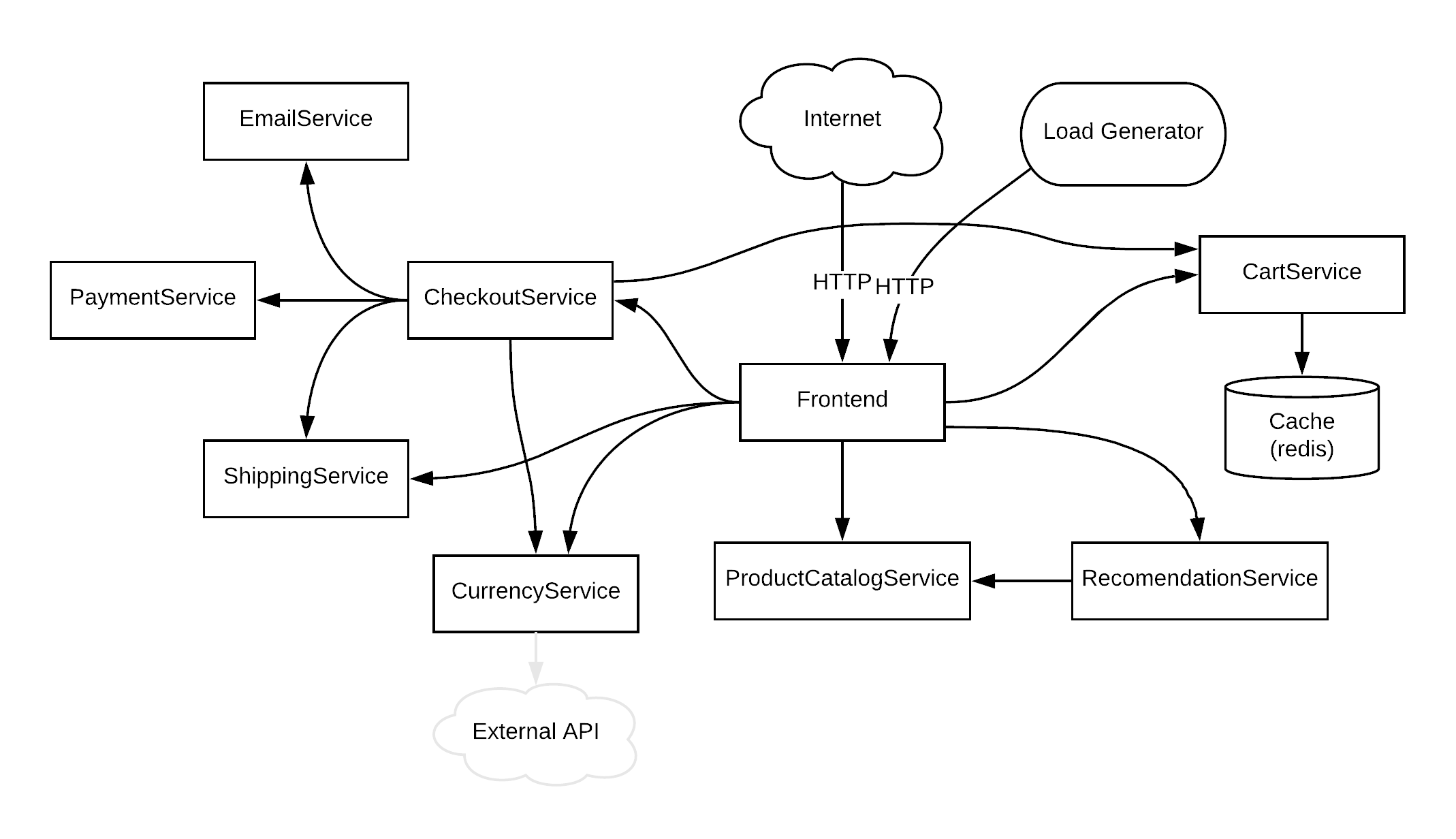 Architecture of
microservices