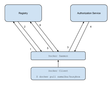 v2 registry auth