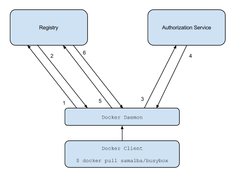 v2 registry auth